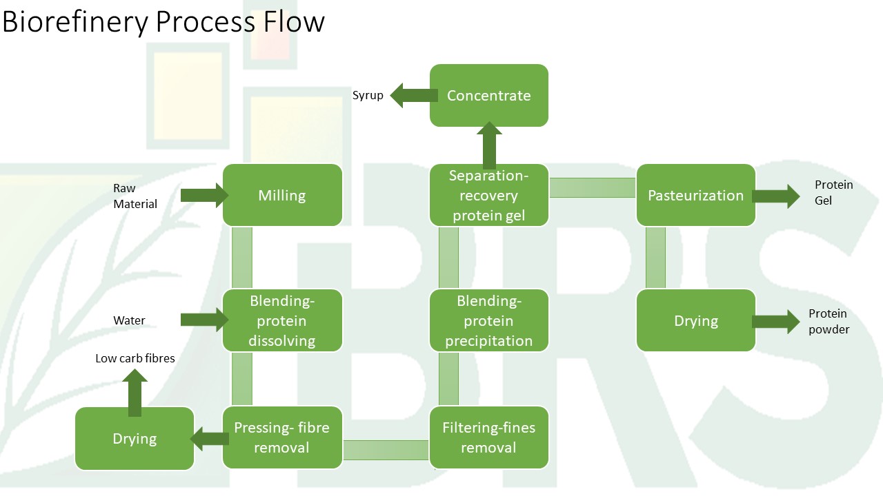 Biorefinery Solutions Process Flow